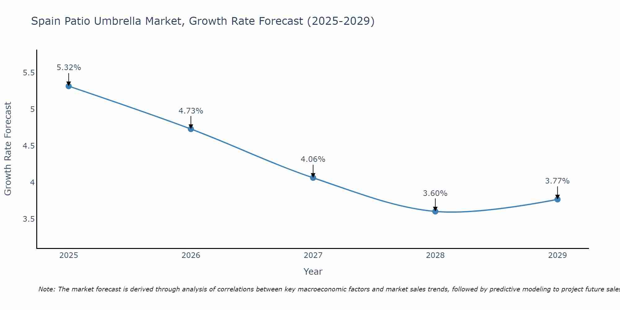 Spain Patio Umbrella Market Growth Rate