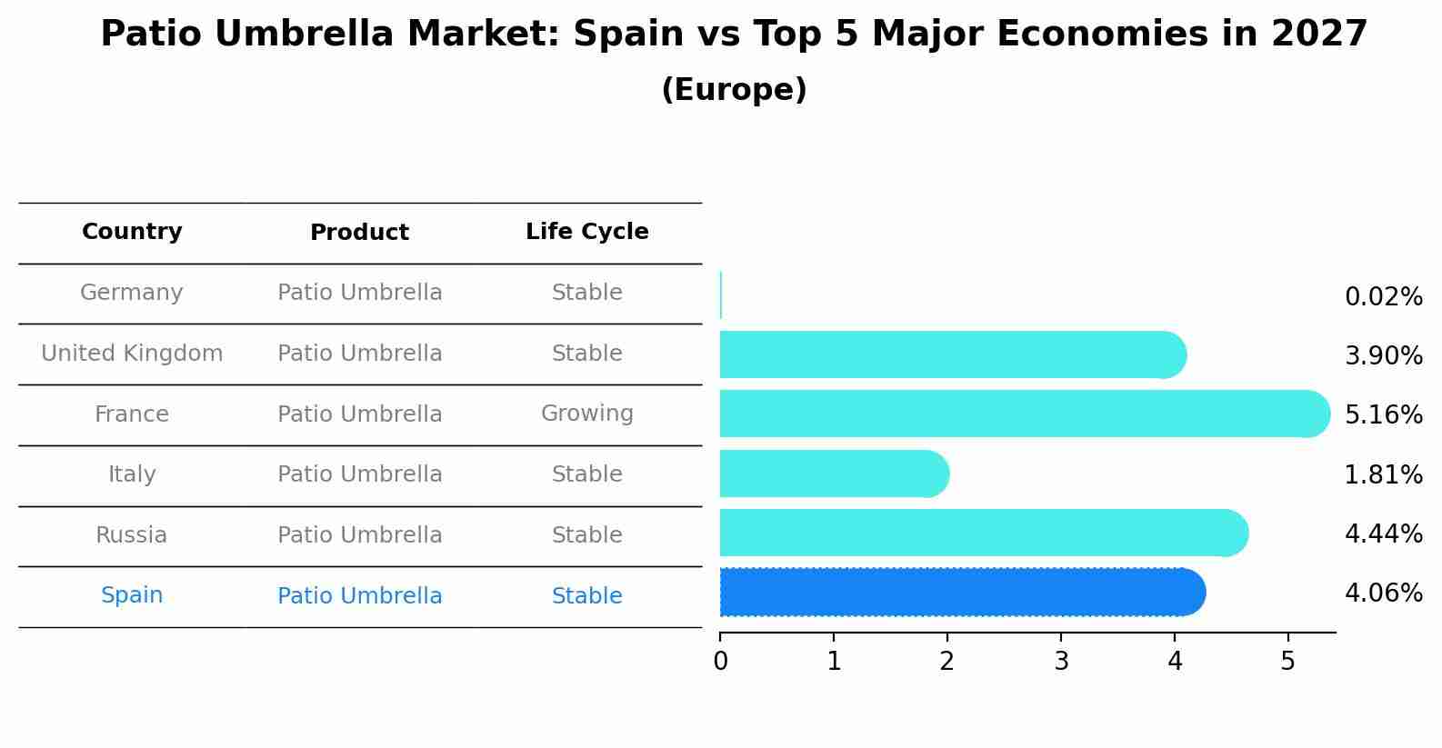 Patio Umbrella Market: Spain vs Top 5 Major Economies in 2027 (Europe)