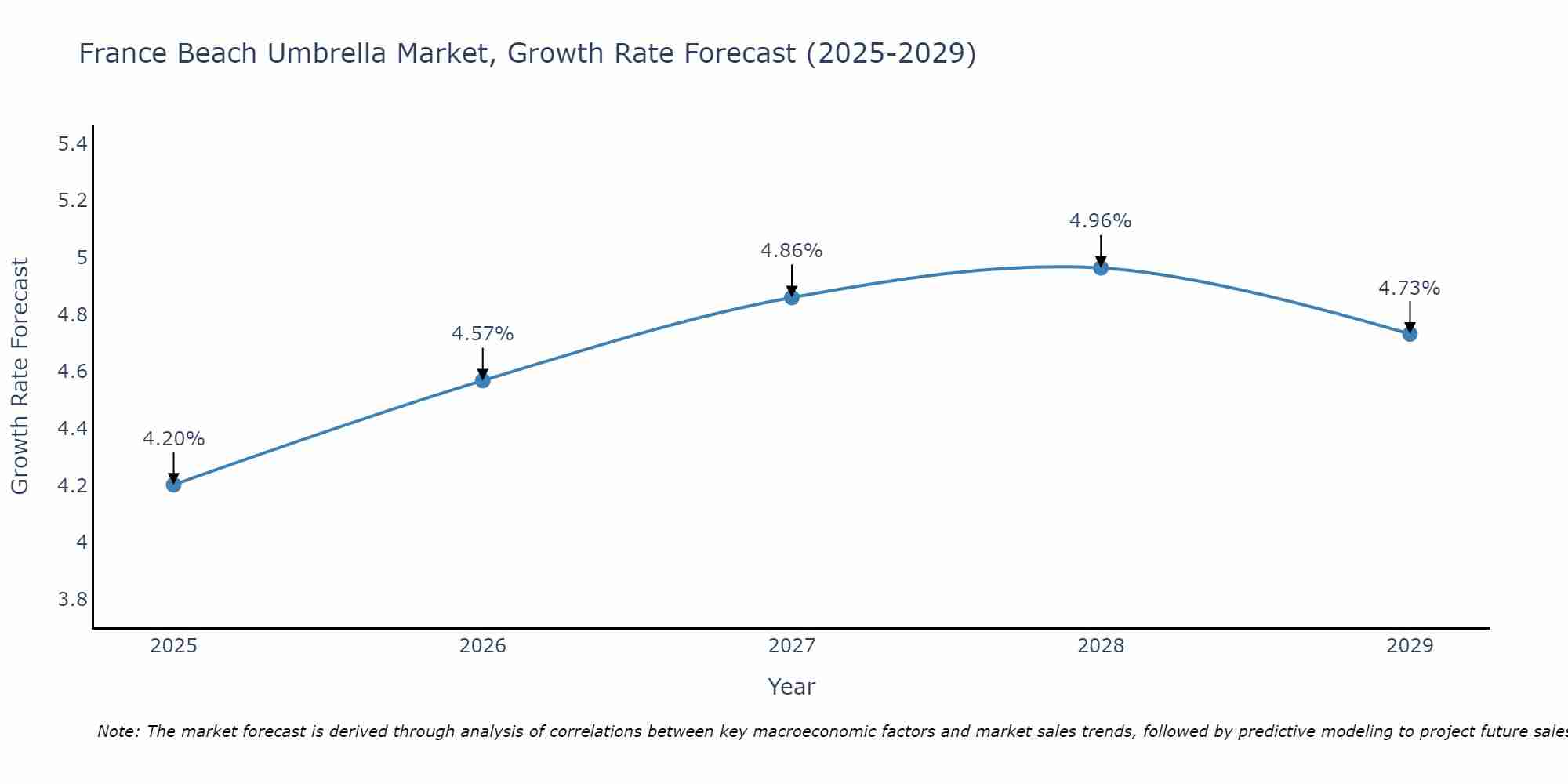 France Beach Umbrella Market Growth Rate