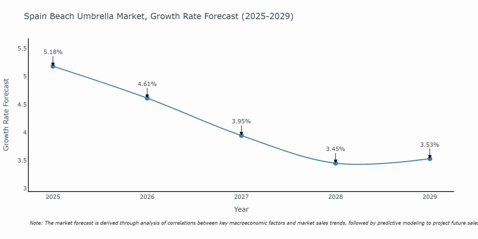 Spain Beach Umbrella Market Growth Rate