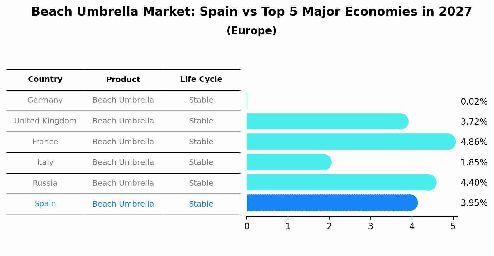 Beach Umbrella Market: Spain vs Top 5 Major Economies in 2027 (Europe)