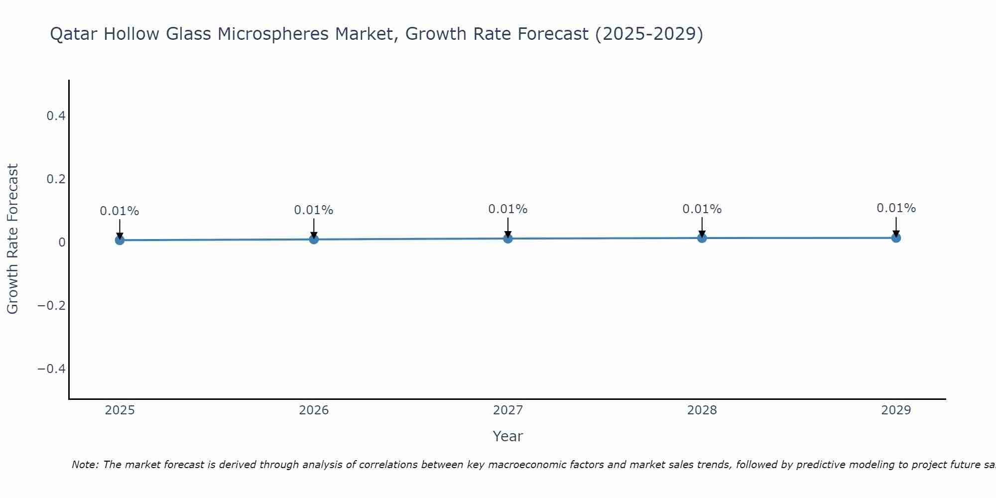 Qatar Hollow Glass Microspheres Market Growth Rate
