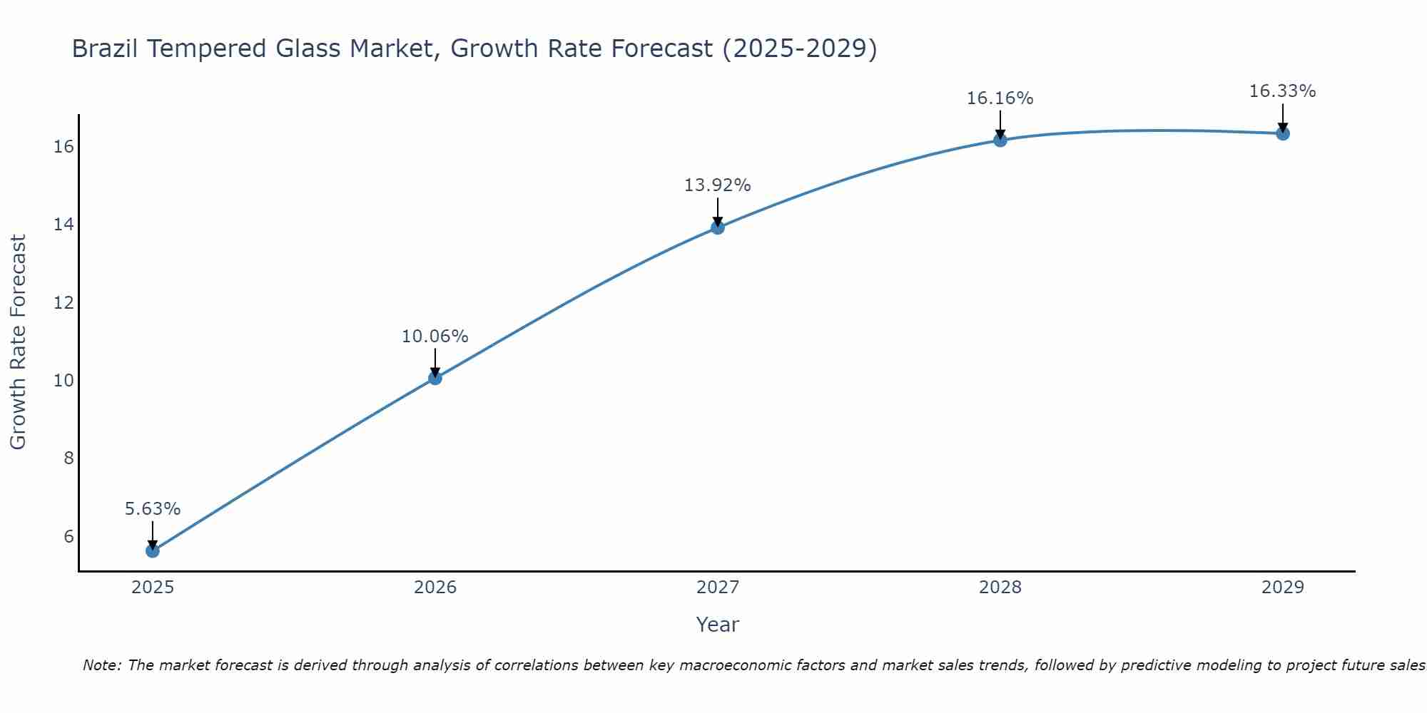 Brazil Tempered Glass Market Growth Rate