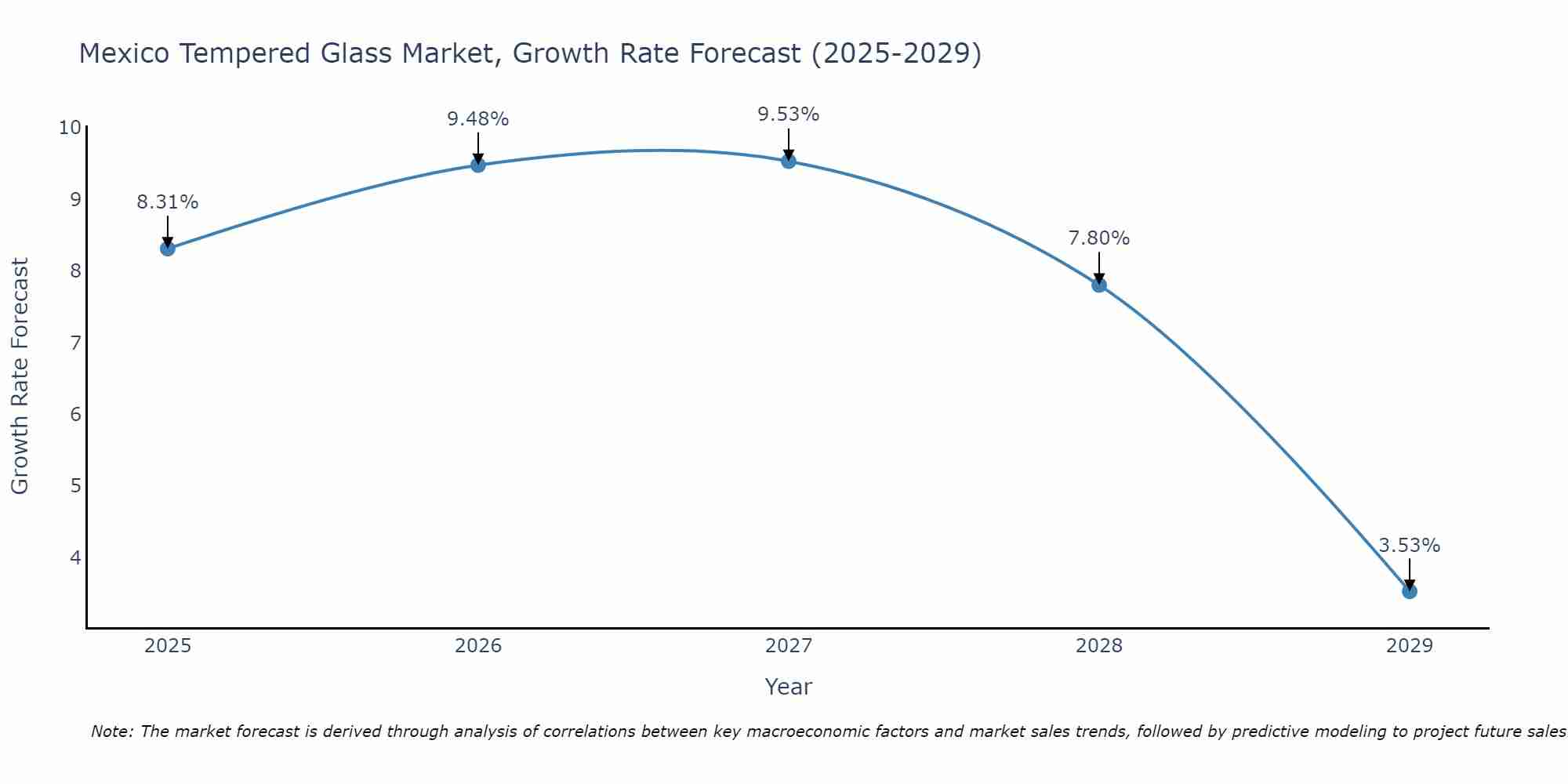Mexico Tempered Glass Market Growth Rate