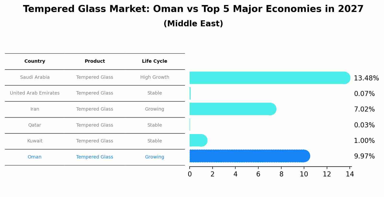 Tempered Glass Market: Oman vs Top 5 Major Economies in 2027 (Middle East)