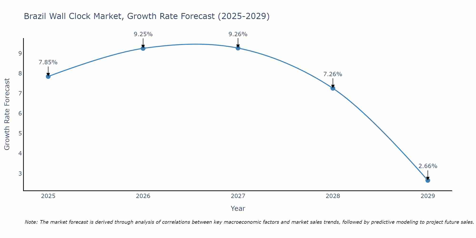 Brazil Wall Clock Market Growth Rate