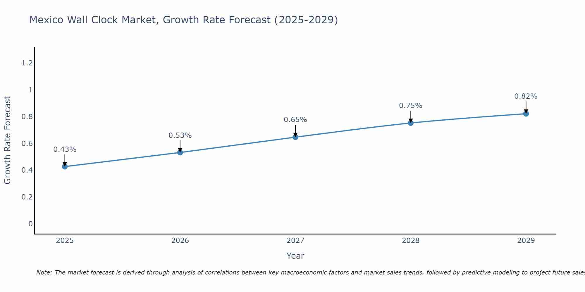 Mexico Wall Clock Market Growth Rate