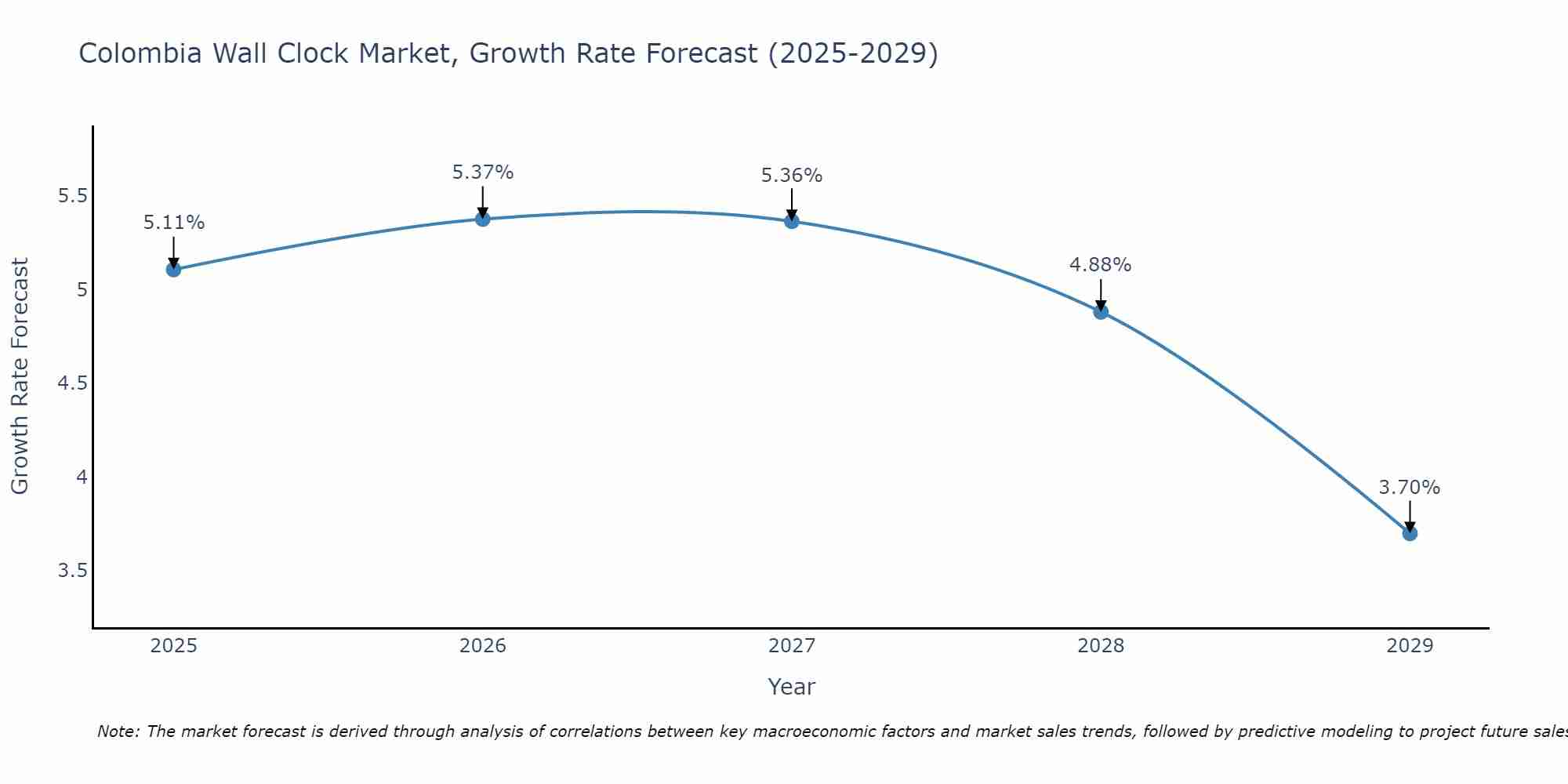 Colombia Wall Clock Market Growth Rate
