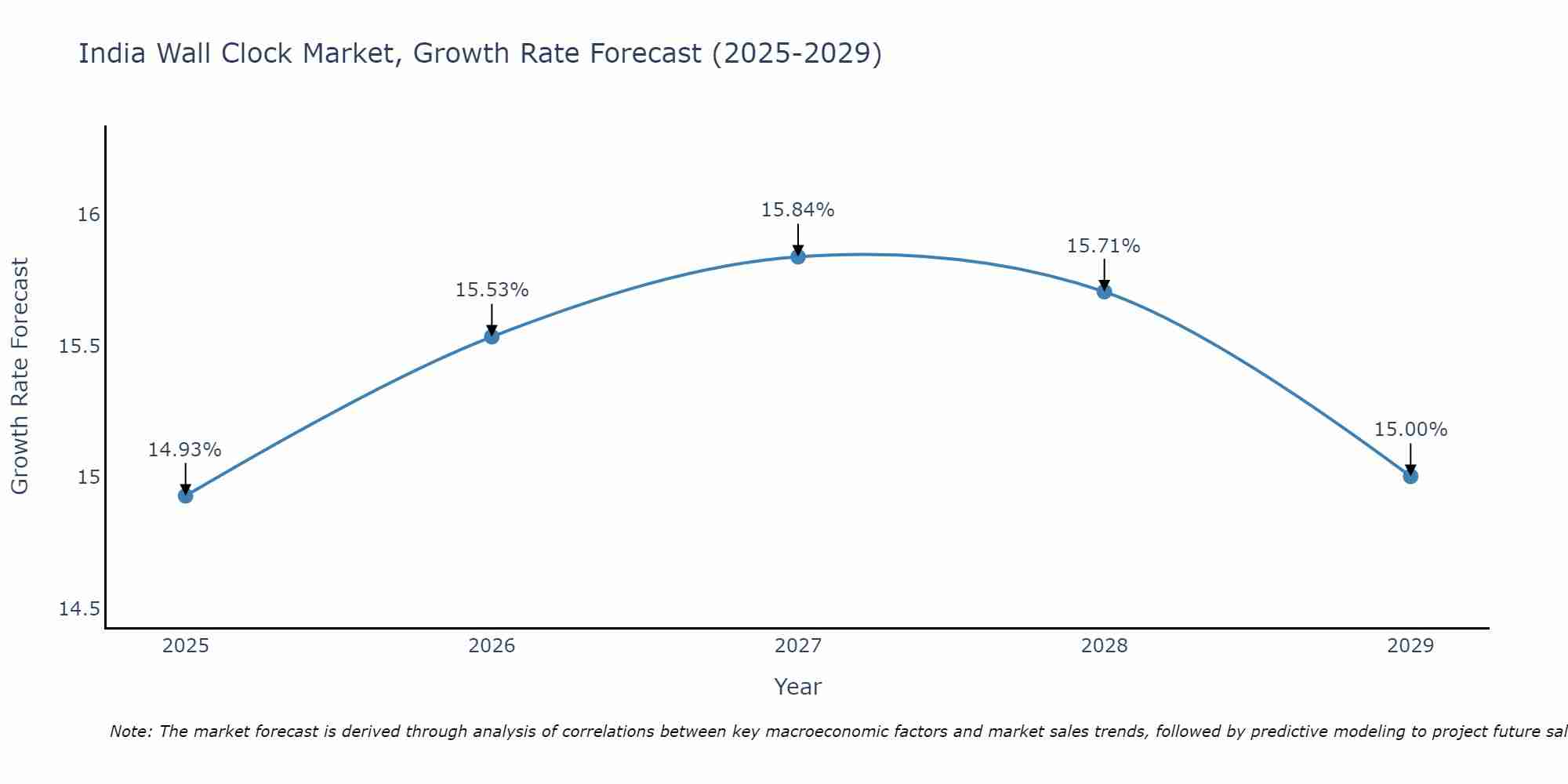India Wall Clock Market Growth Rate