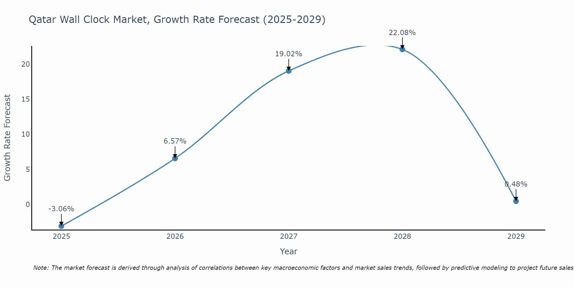 Qatar Wall Clock Market Growth Rate