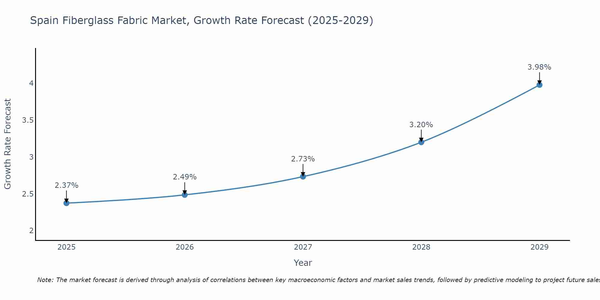 Spain Fiberglass Fabric Market Growth Rate