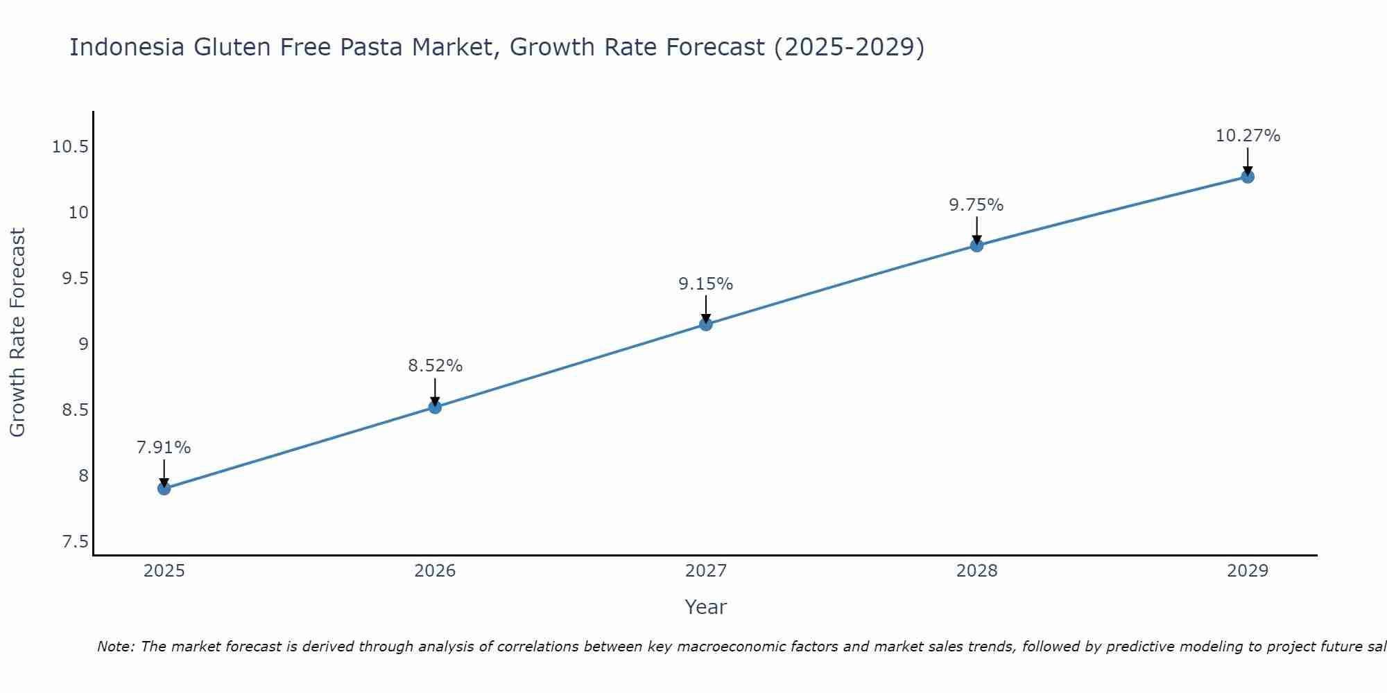 Indonesia Gluten Free Pasta Market Growth Rate
