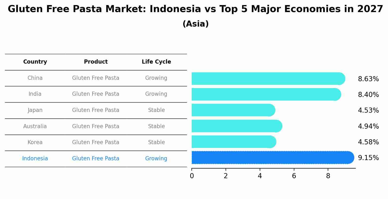 Gluten Free Pasta Market: Indonesia vs Top 5 Major Economies in 2027 (Asia)