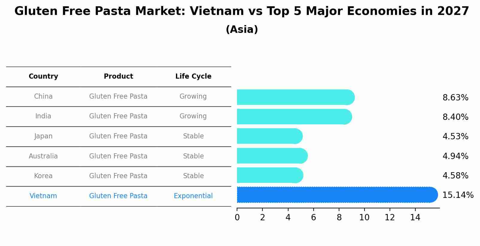 Gluten Free Pasta Market: Vietnam vs Top 5 Major Economies in 2027 (Asia)