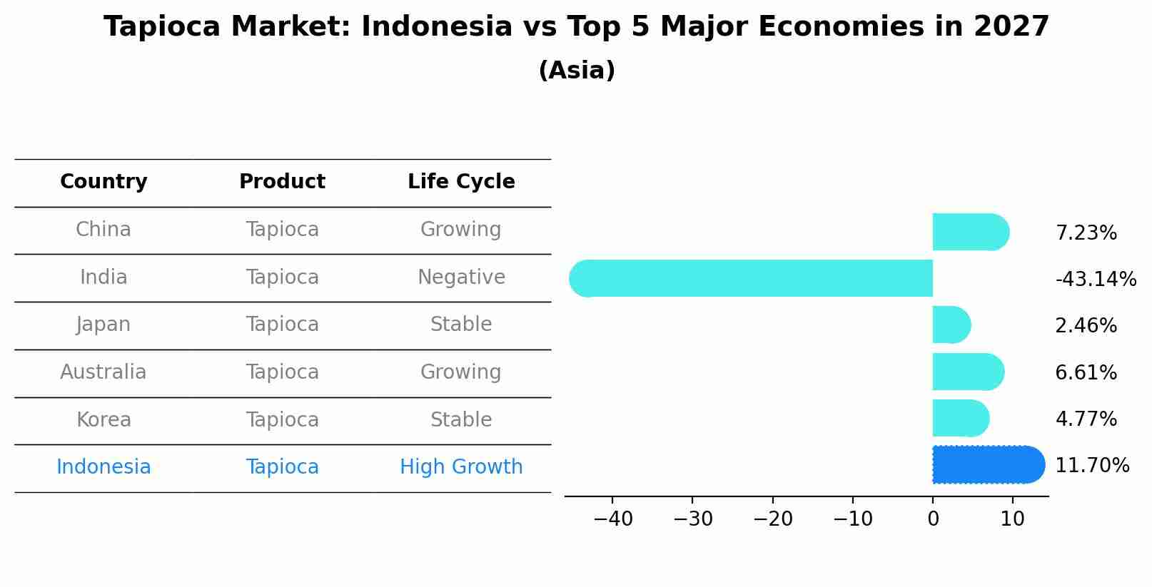 Tapioca Market: Indonesia vs Top 5 Major Economies in 2027 (Asia)