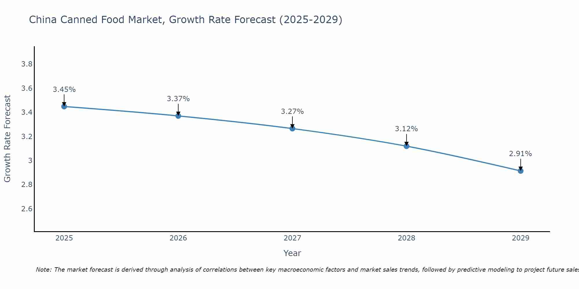 China Canned Food Market Growth Rate