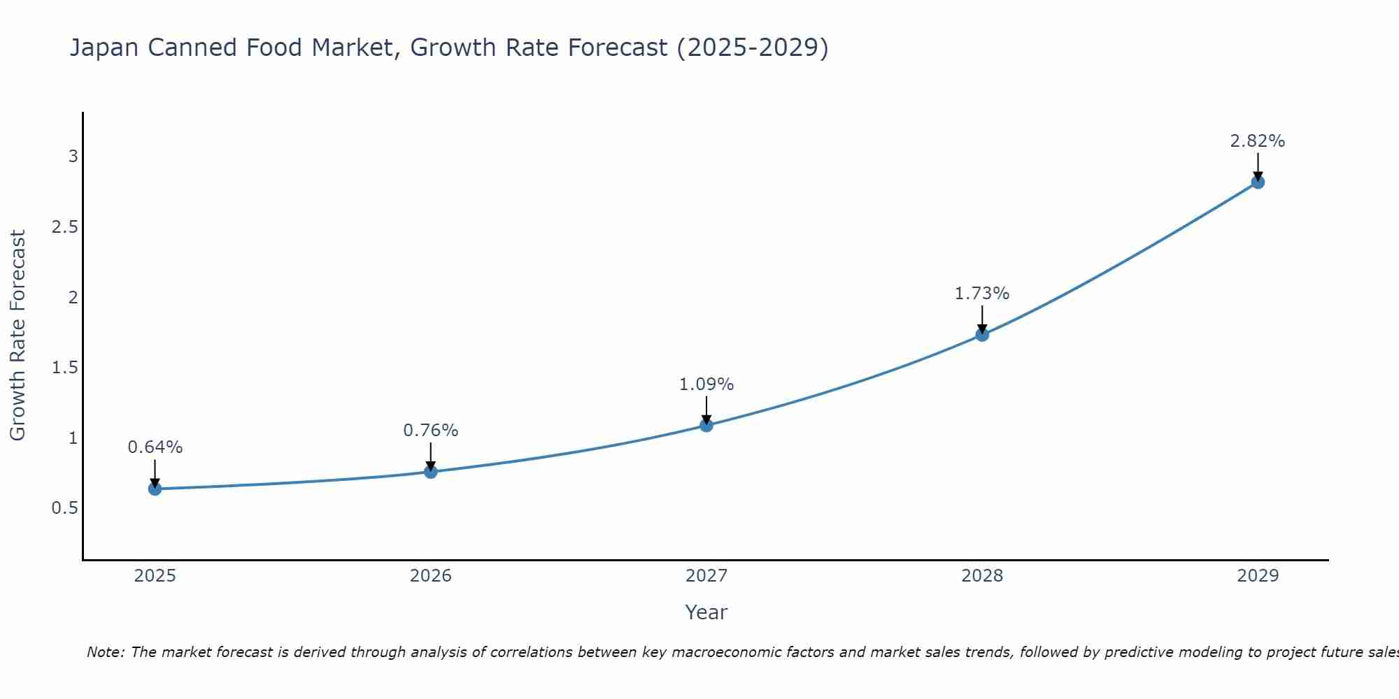 Japan Canned Food Market Growth Rate