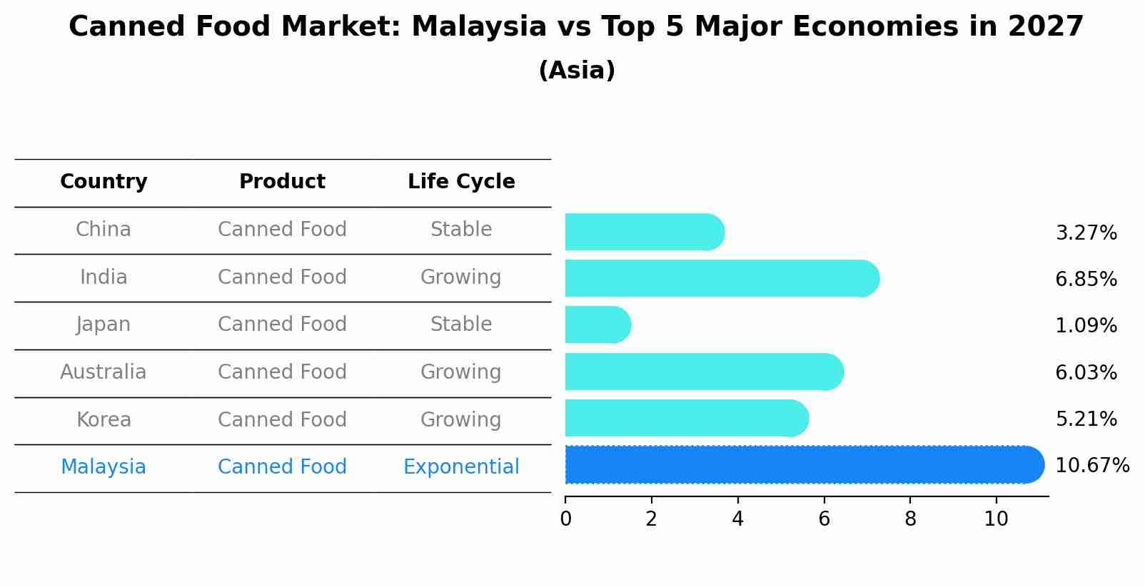 Canned Food Market: Malaysia vs Top 5 Major Economies in 2027 (Asia)