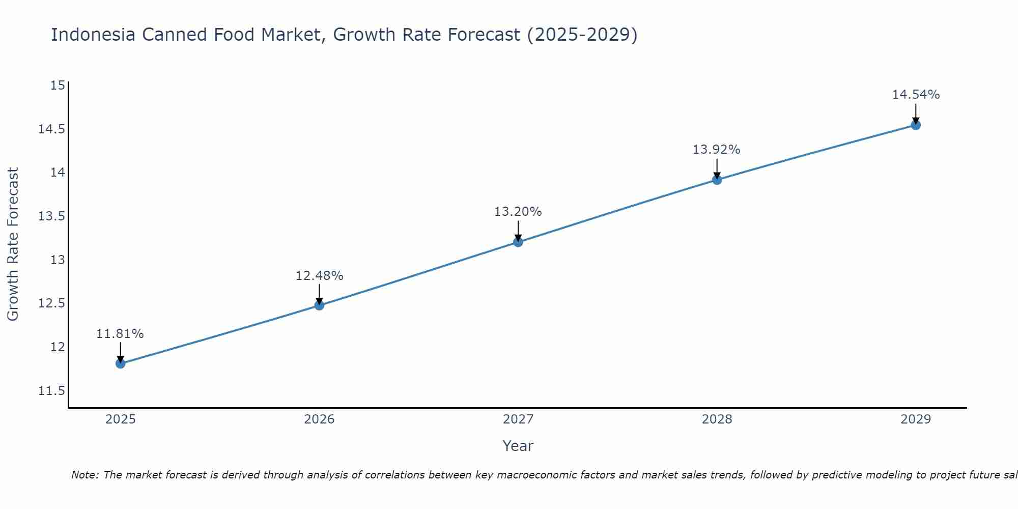 Indonesia Canned Food Market Growth Rate