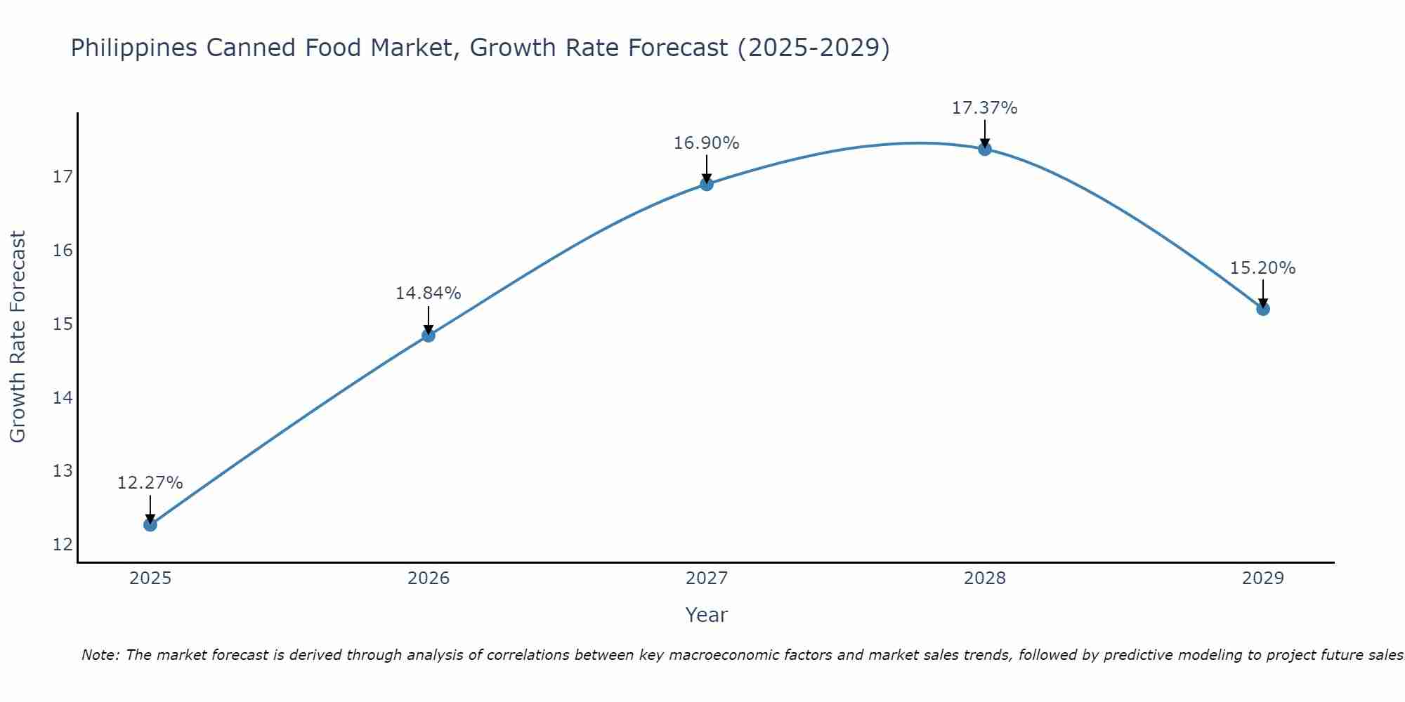 Philippines Canned Food Market Growth Rate
