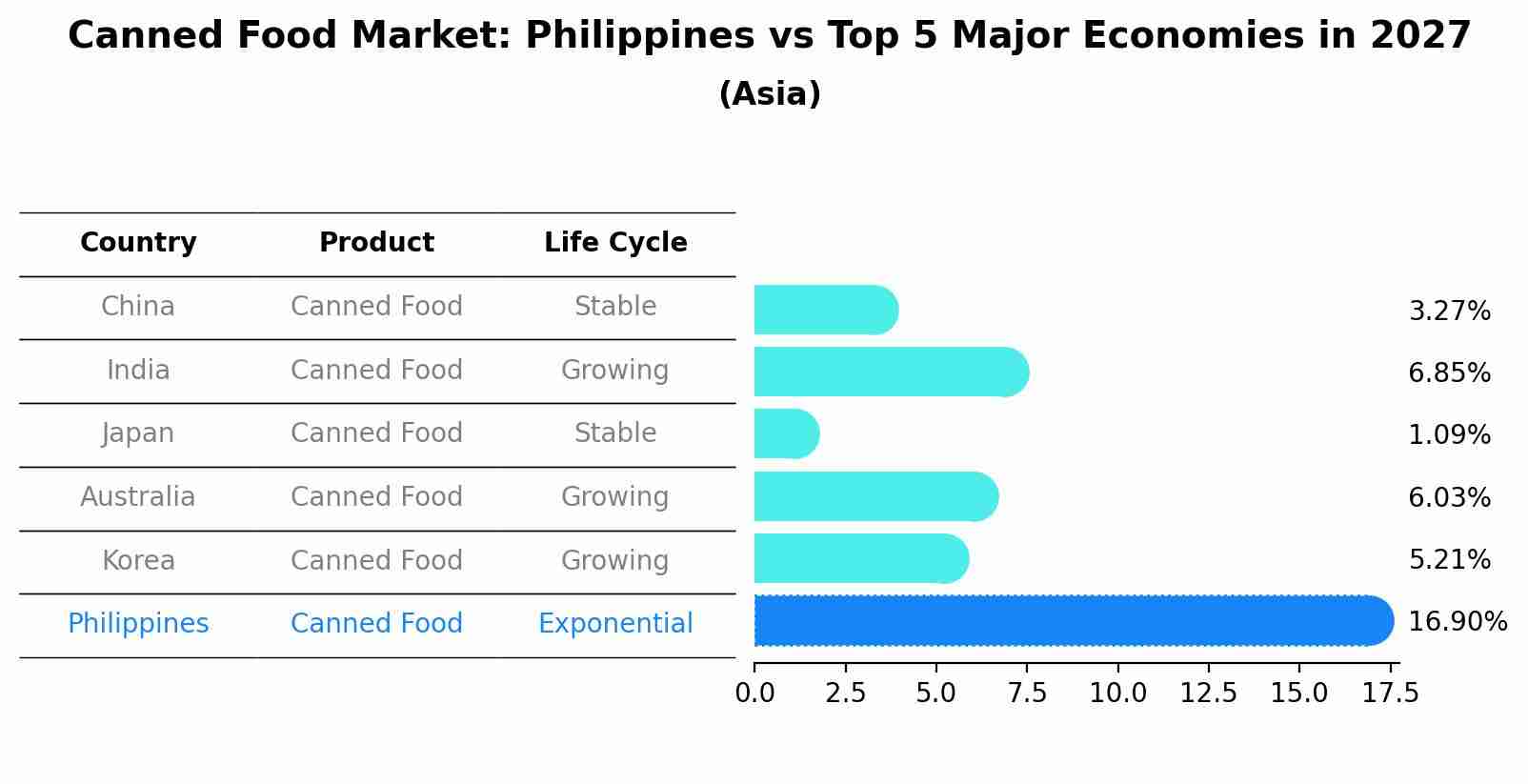 Canned Food Market: Philippines vs Top 5 Major Economies in 2027 (Asia)