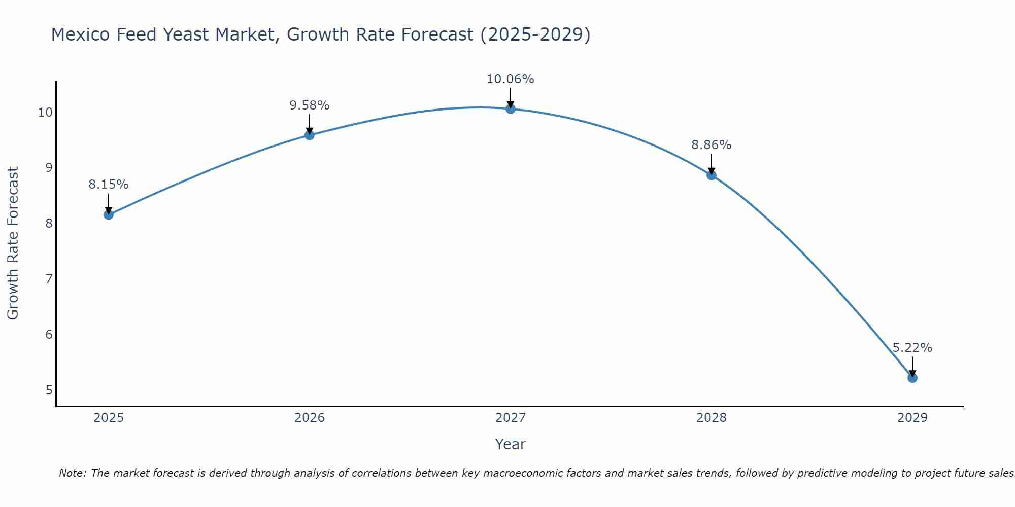 Mexico Feed Yeast Market Growth Rate