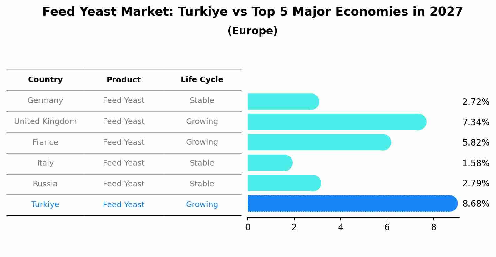 Feed Yeast Market: Turkiye vs Top 5 Major Economies in 2027 (Europe)