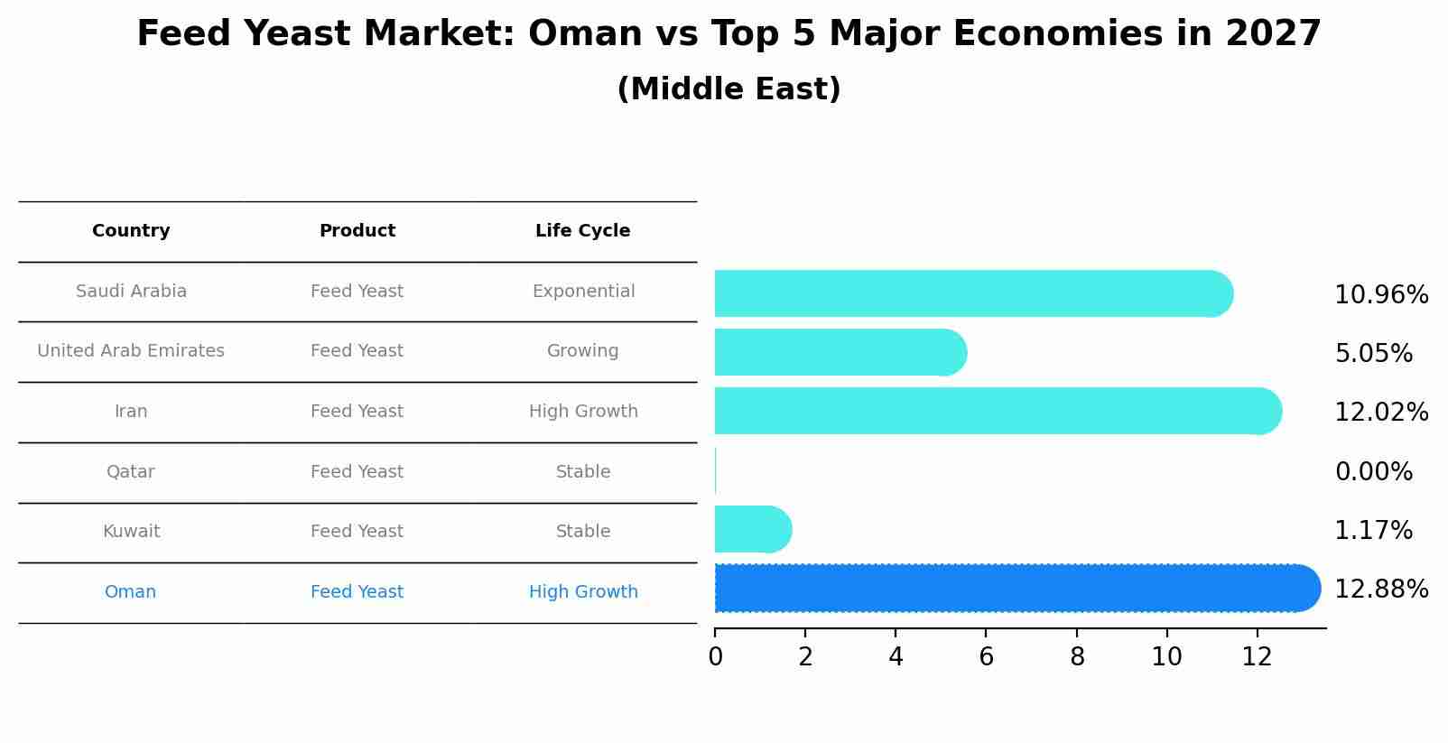 Feed Yeast Market: Oman vs Top 5 Major Economies in 2027 (Middle East)