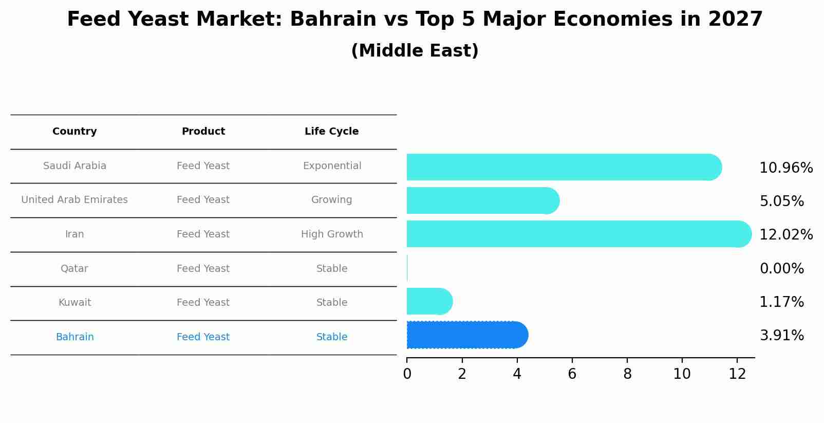 Feed Yeast Market: Bahrain vs Top 5 Major Economies in 2027 (Middle East)