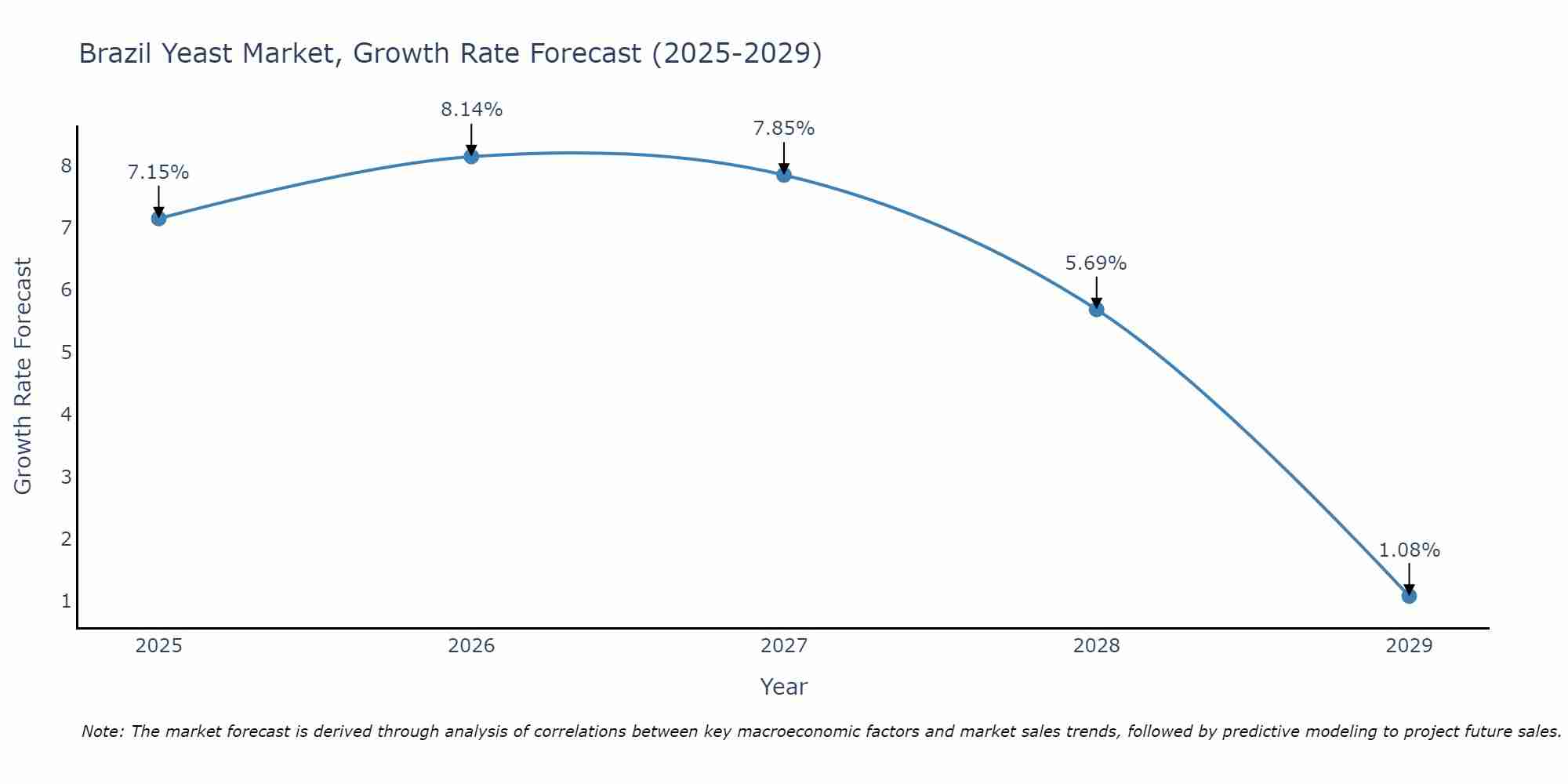 Brazil Yeast Market Growth Rate