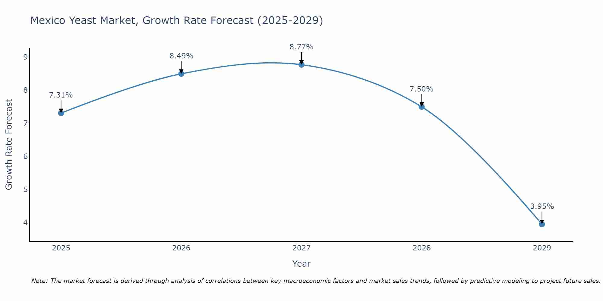 Mexico Yeast Market Growth Rate