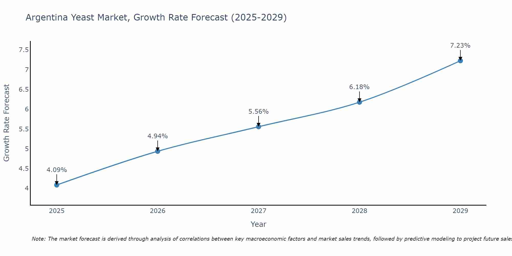 Argentina Yeast Market Growth Rate