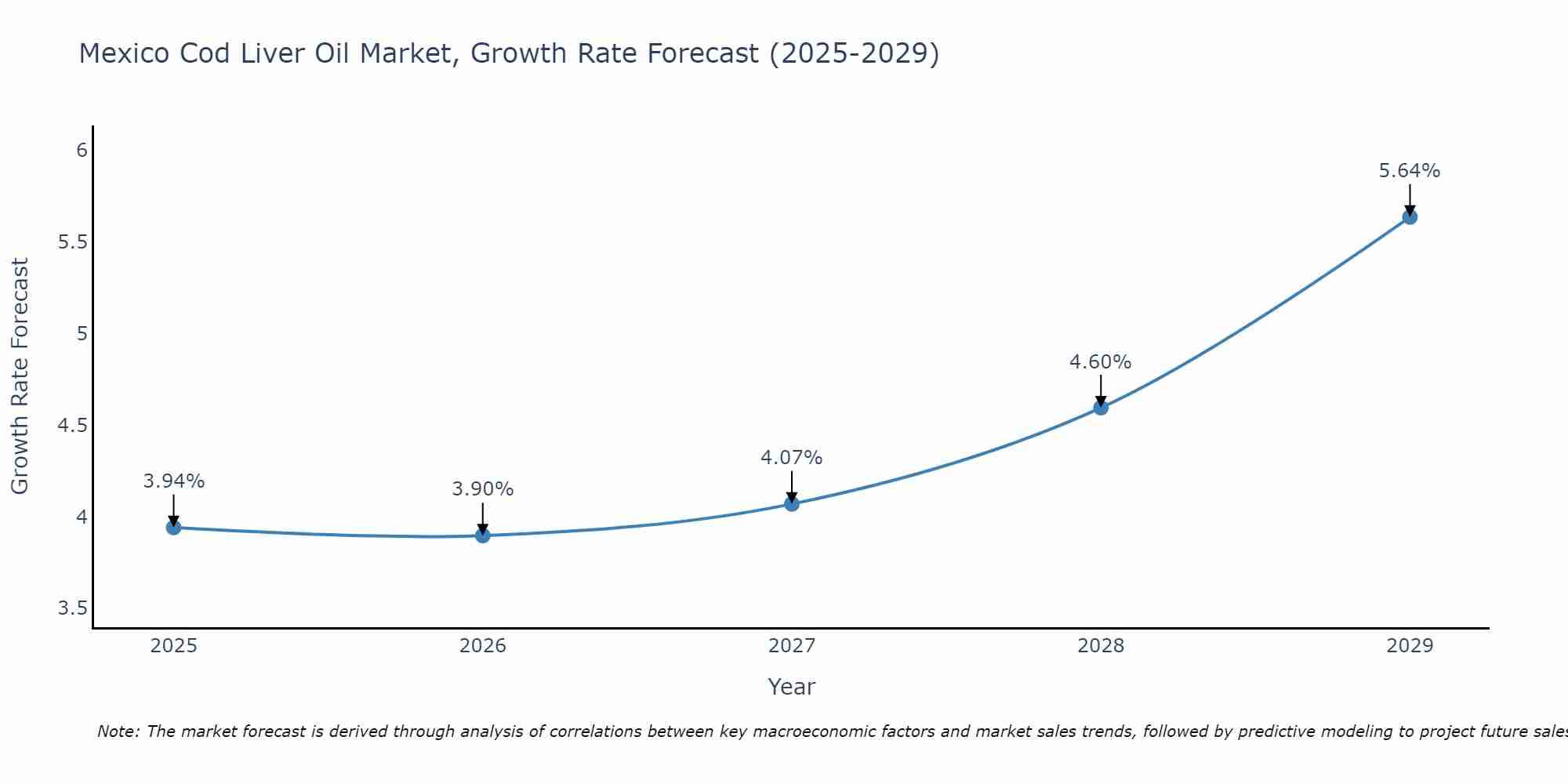 Mexico Cod Liver Oil Market Growth Rate