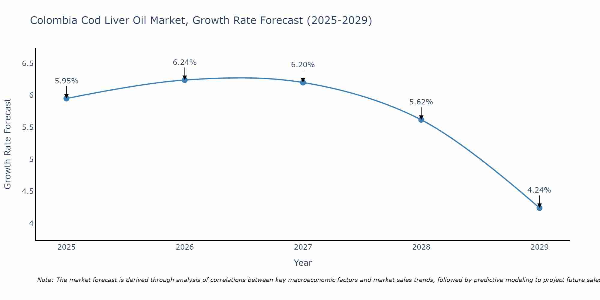 Colombia Cod Liver Oil Market Growth Rate