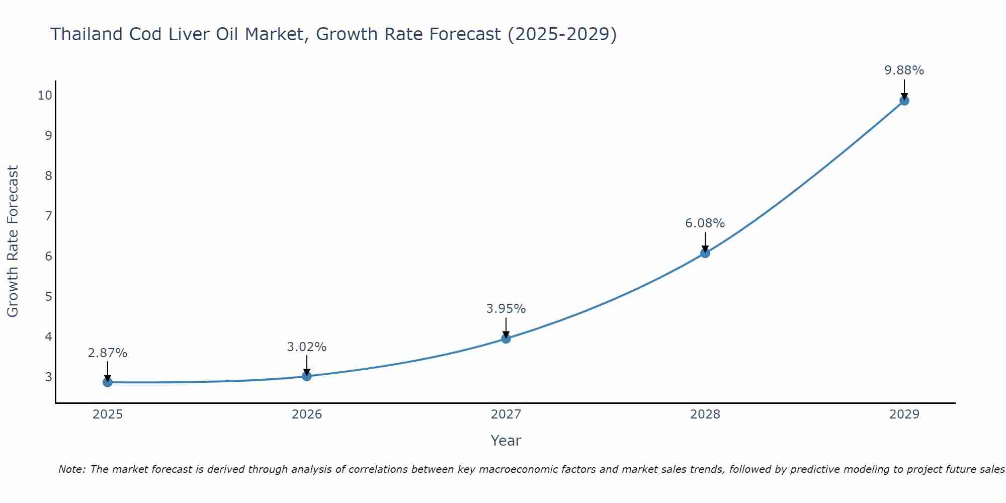 Thailand Cod Liver Oil Market Growth Rate