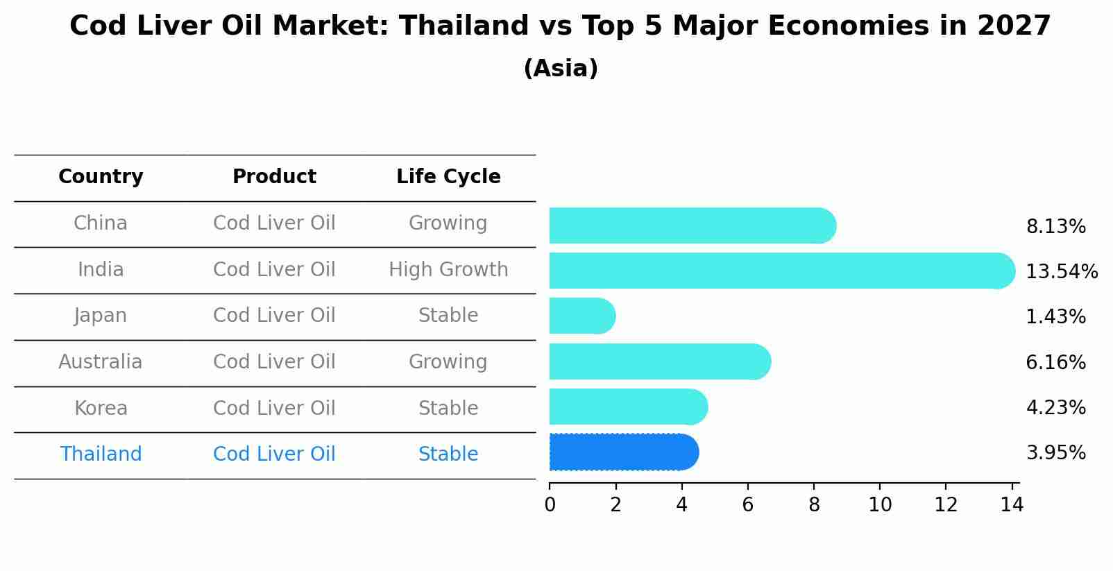 Cod Liver Oil Market: Thailand vs Top 5 Major Economies in 2027 (Asia)