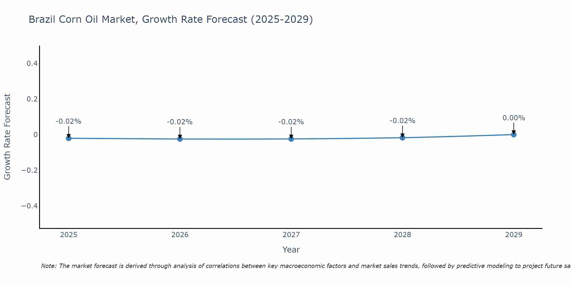 Brazil Corn Oil Market Growth Rate
