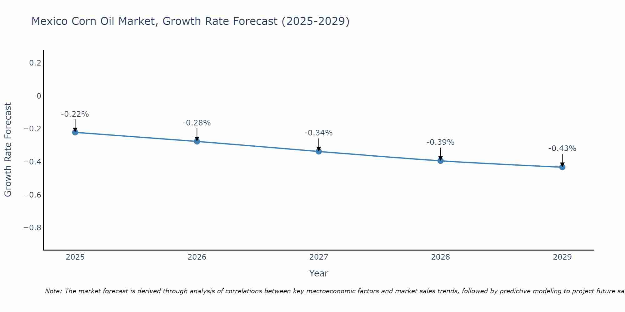 Mexico Corn Oil Market Growth Rate
