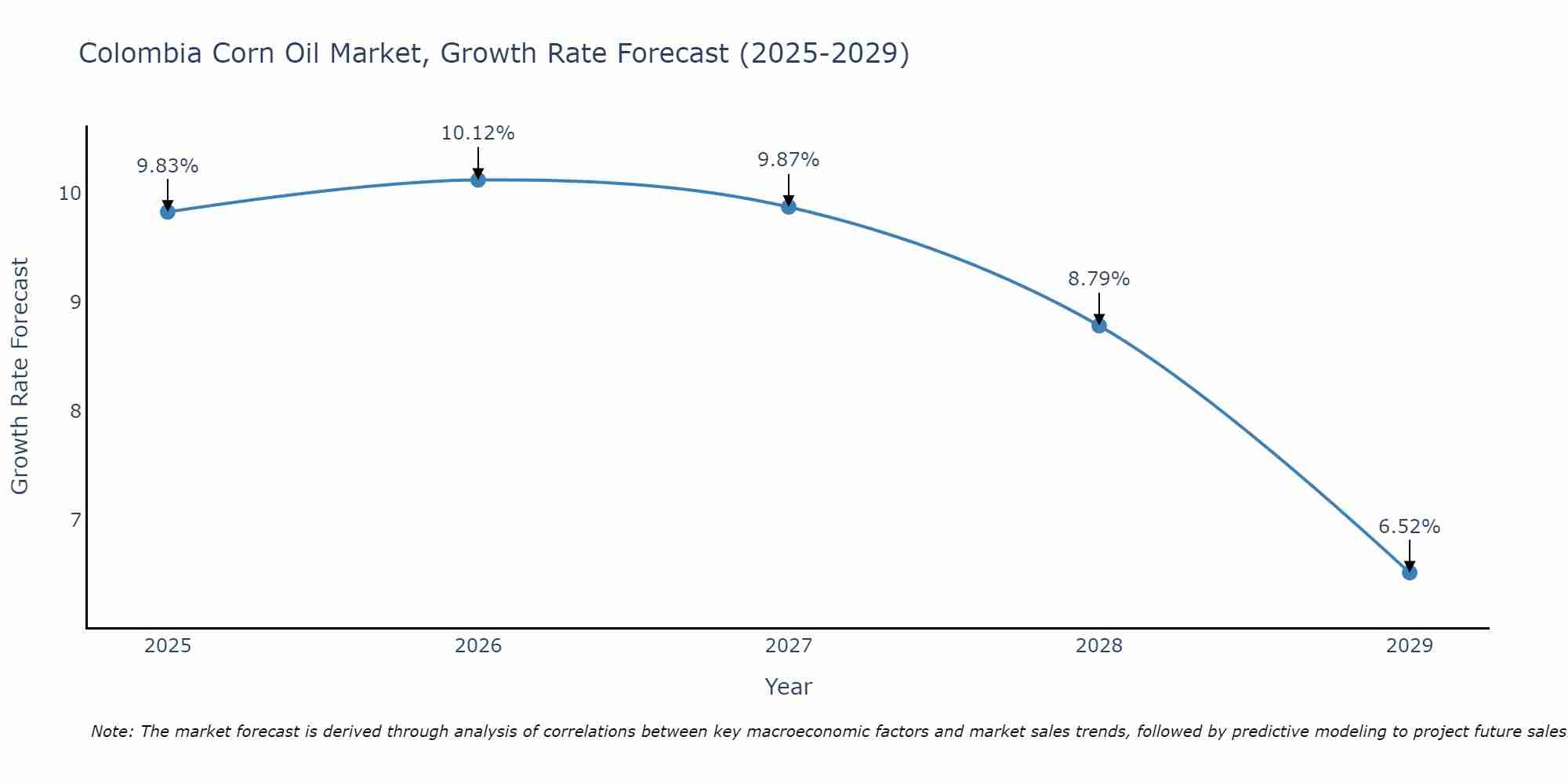 Colombia Corn Oil Market Growth Rate