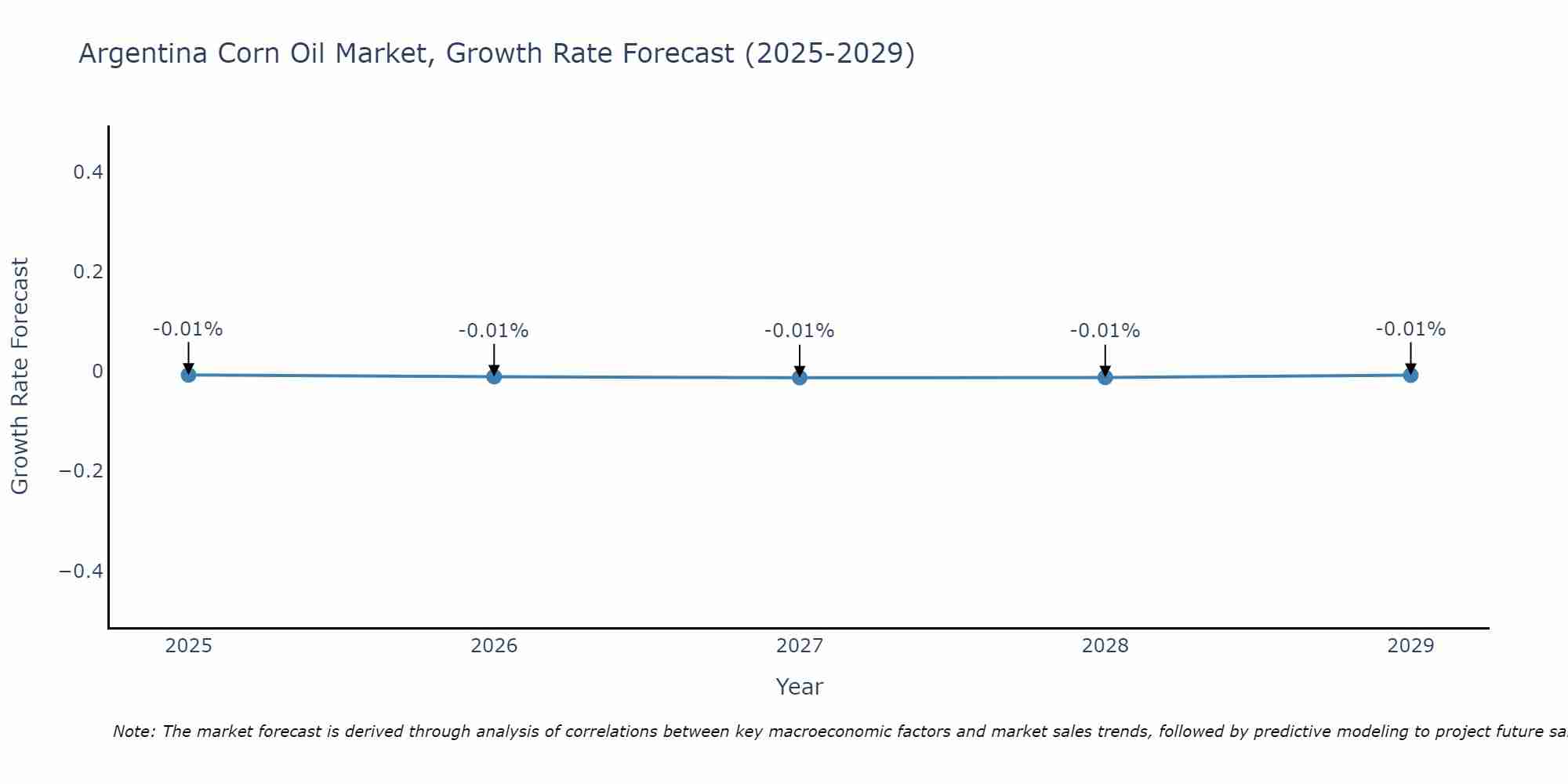 Argentina Corn Oil Market Growth Rate