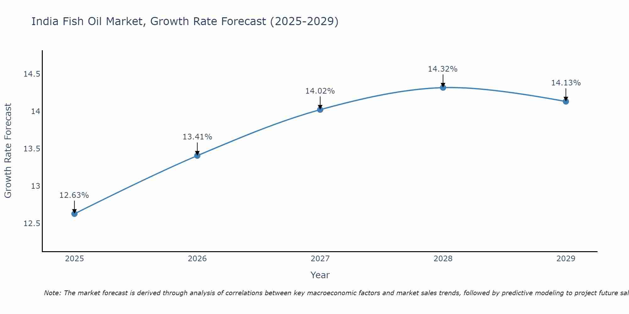 India Fish Oil Market Growth Rate