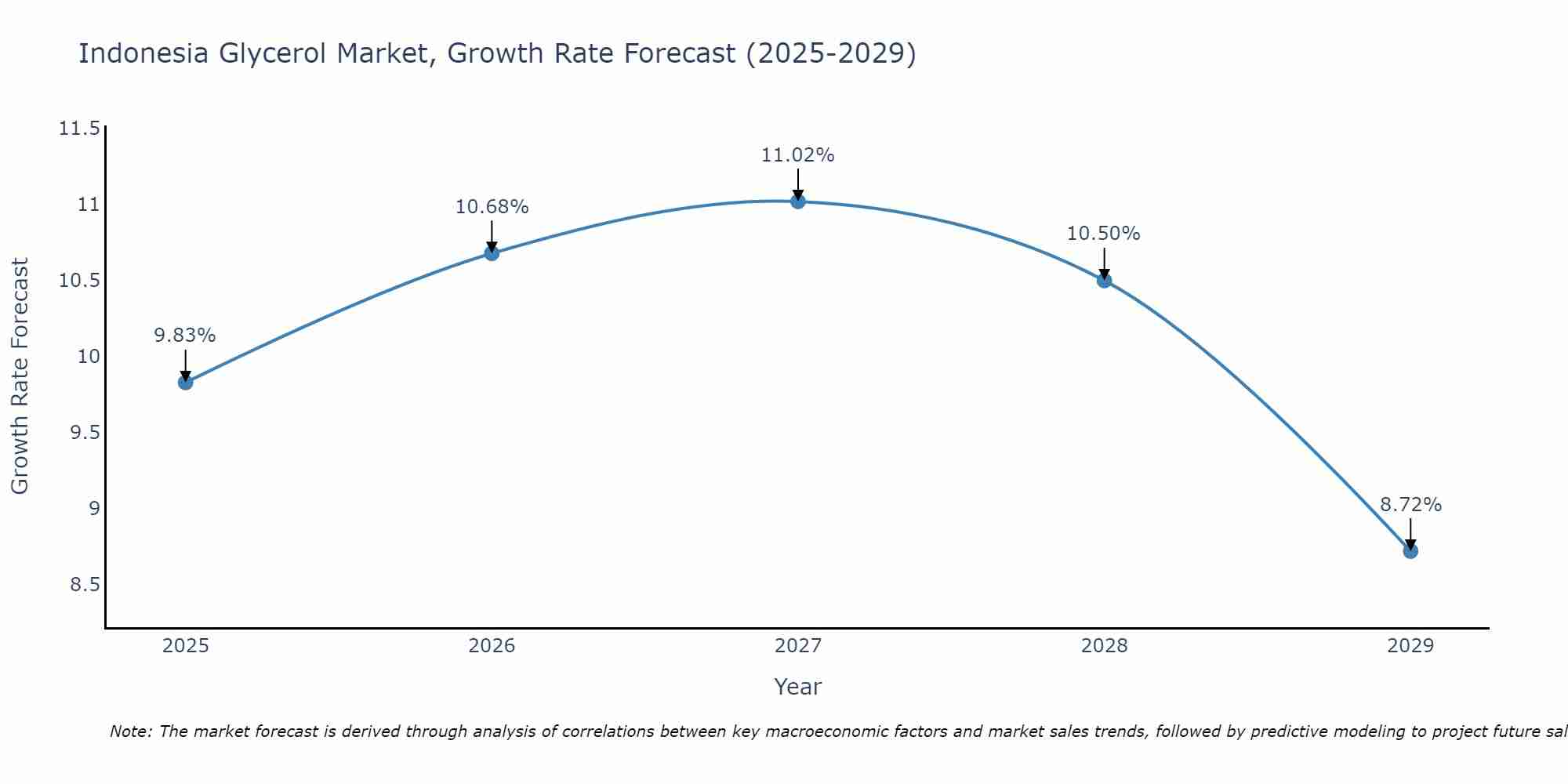 Indonesia Glycerol Market Growth Rate