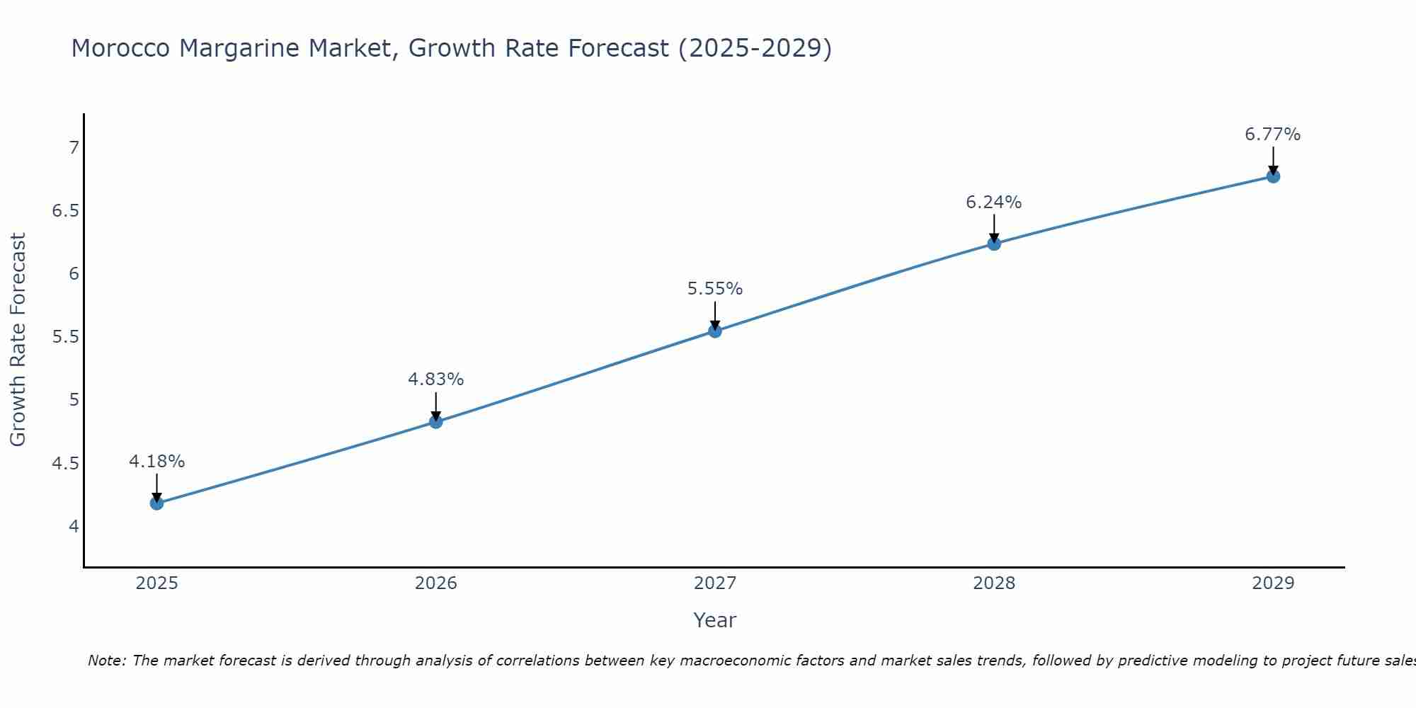 Morocco Margarine Market Growth Rate