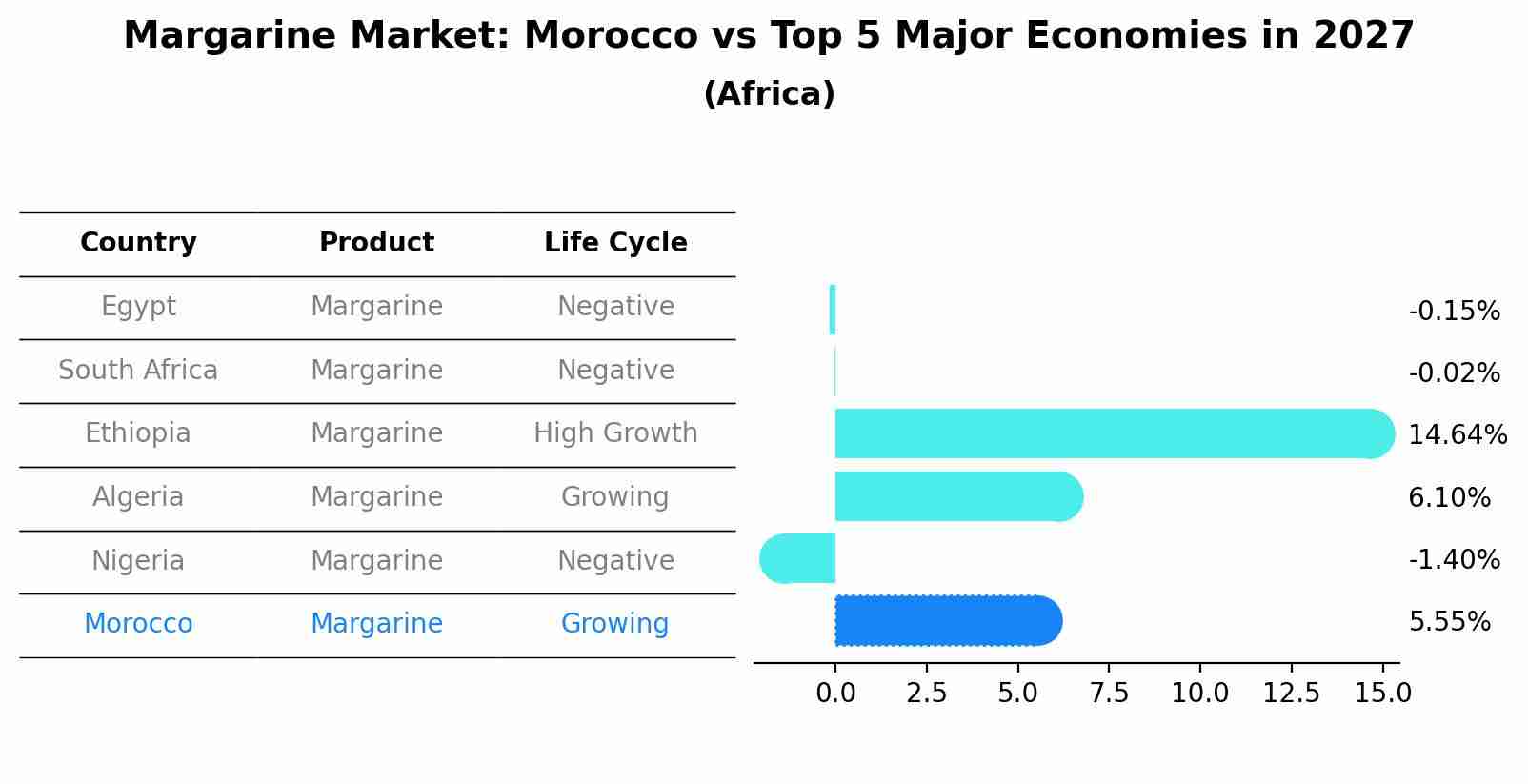Margarine Market: Morocco vs Top 5 Major Economies in 2027 (Africa)