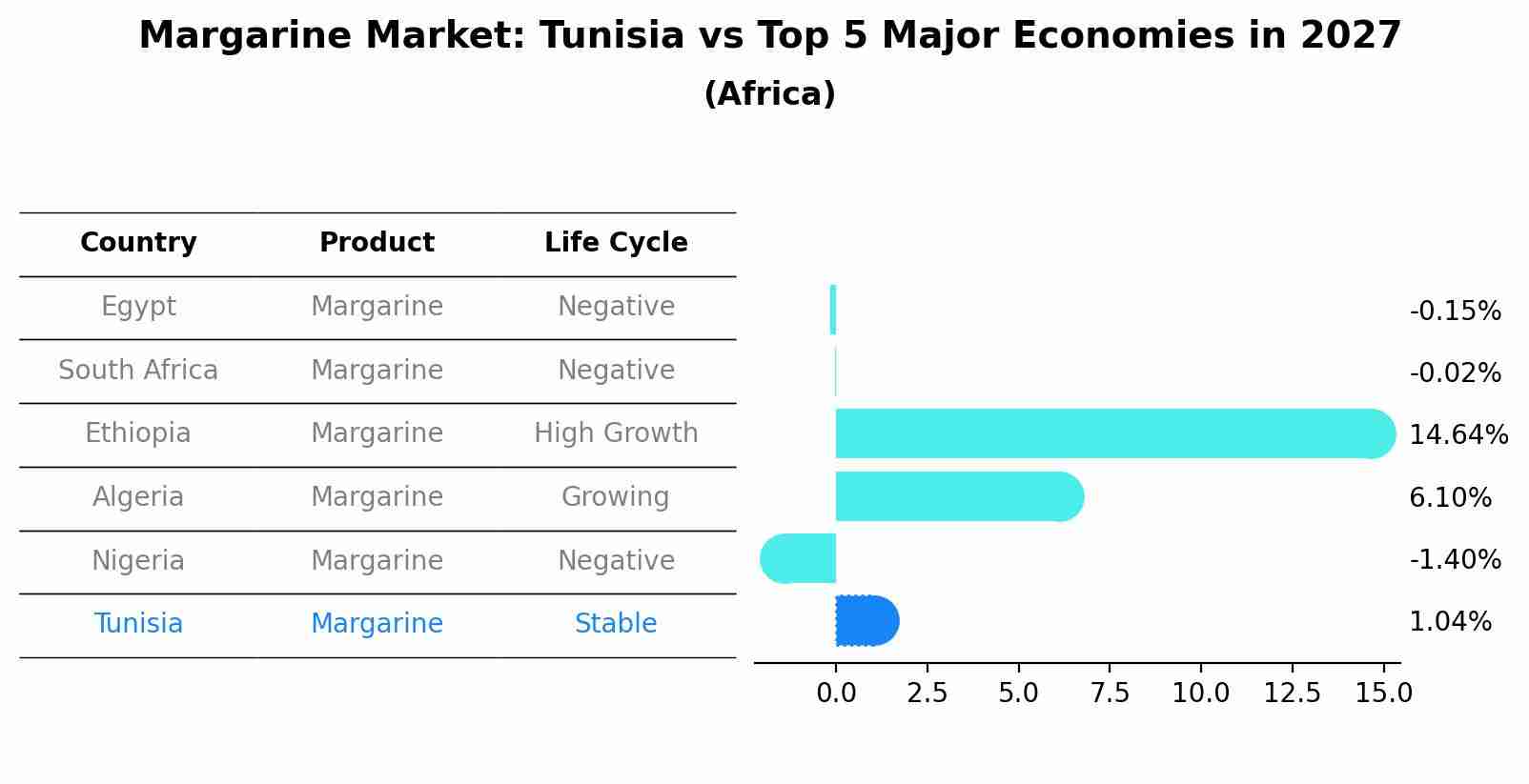 Margarine Market: Tunisia vs Top 5 Major Economies in 2027 (Africa)