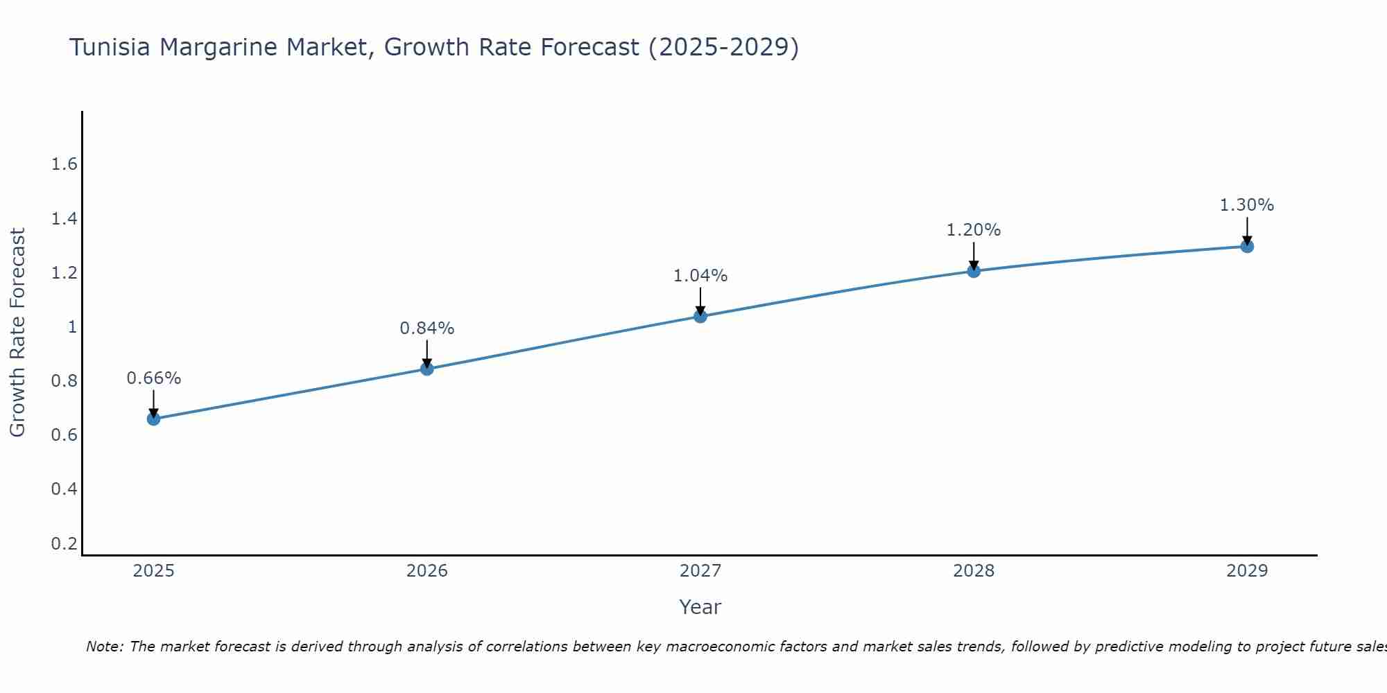 Tunisia Margarine Market Growth Rate