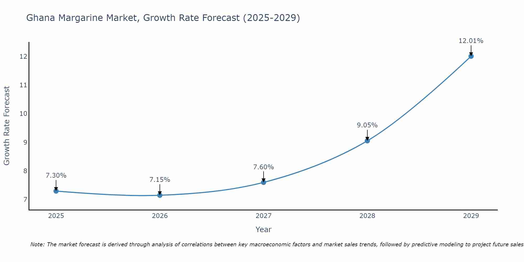 Ghana Margarine Market Growth Rate