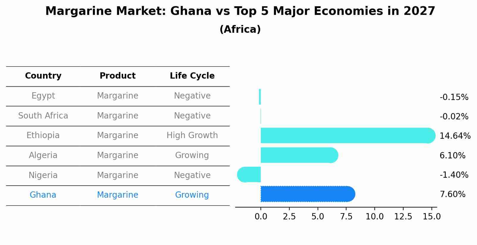 Margarine Market: Ghana vs Top 5 Major Economies in 2027 (Africa)