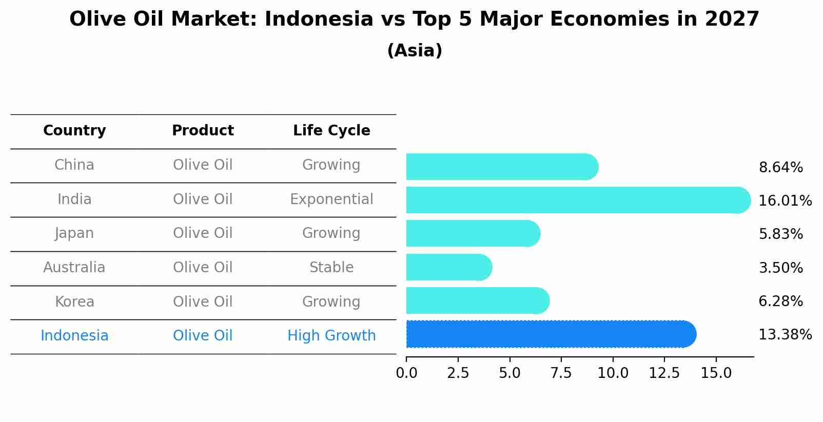 Olive Oil Market: Indonesia vs Top 5 Major Economies in 2027 (Asia)