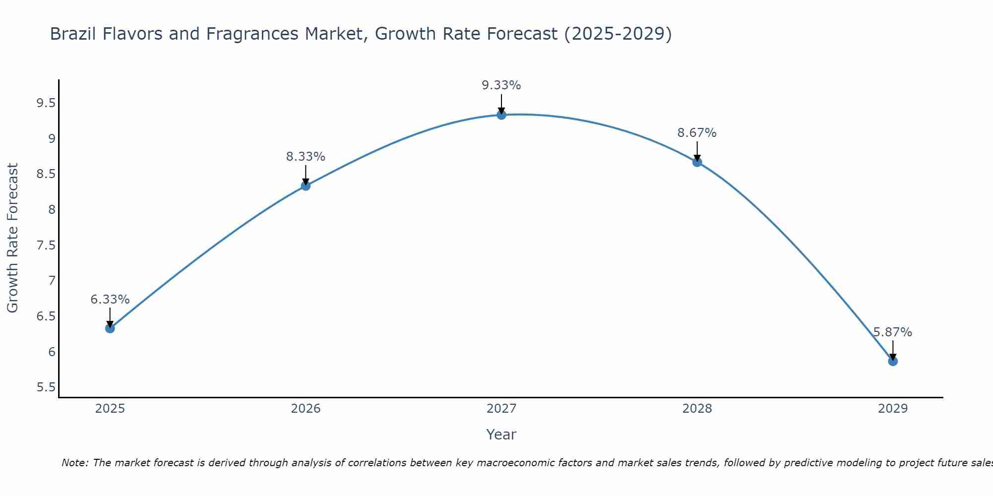 Brazil Flavors and Fragrances Market Growth Rate